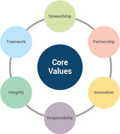 Keva - Team - Core Values